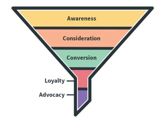 Marketing-Funnel